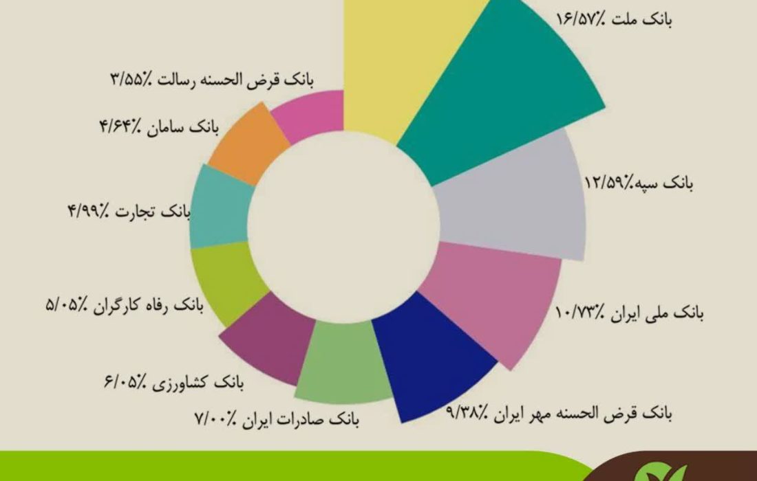 توسعه خدمات غیرحضوری بانک مهر ایران