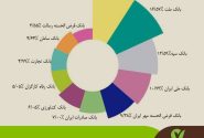 توسعه خدمات غیرحضوری بانک مهر ایران