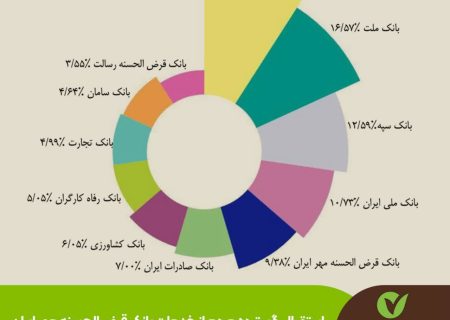 توسعه خدمات غیرحضوری بانک مهر ایران