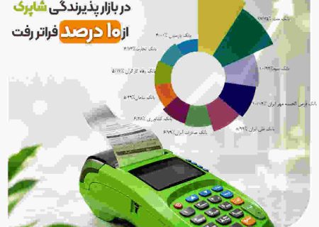 خرداد1405،سهم بانک مهر ایران در بازار پذیرندگی شاپرک از ۱۰ درصد فراتر رفت